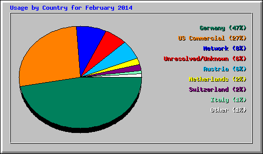 Usage by Country for February 2014