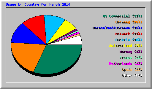 Usage by Country for March 2014