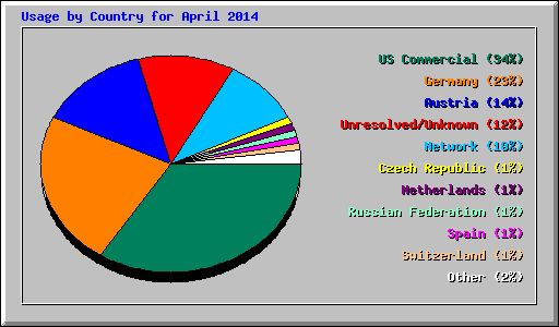 Usage by Country for April 2014