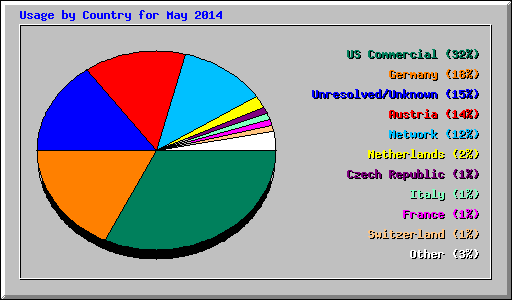 Usage by Country for May 2014