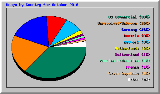 Usage by Country for October 2016