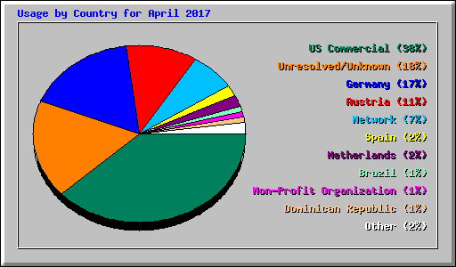 Usage by Country for April 2017