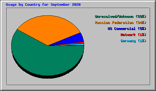 Usage by Country for September 2020