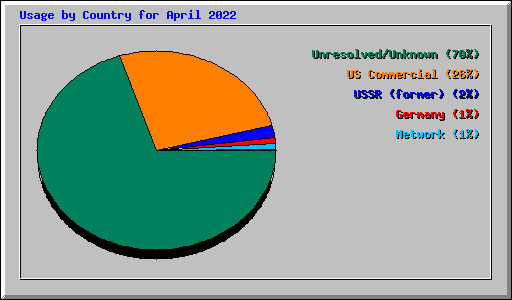 Usage by Country for April 2022