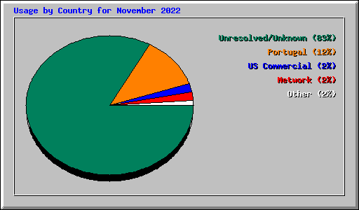 Usage by Country for November 2022