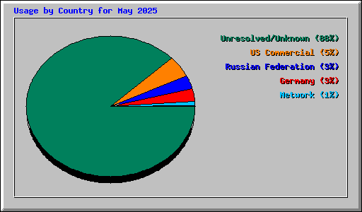 Usage by Country for May 2025