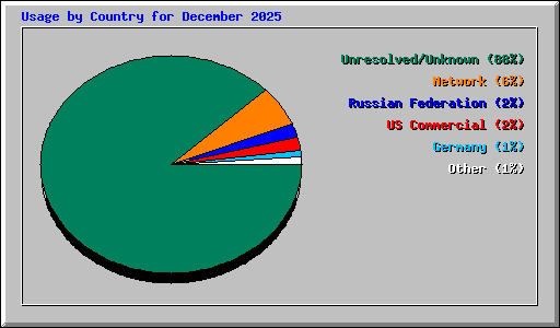 Usage by Country for December 2025