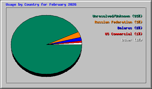 Usage by Country for February 2026