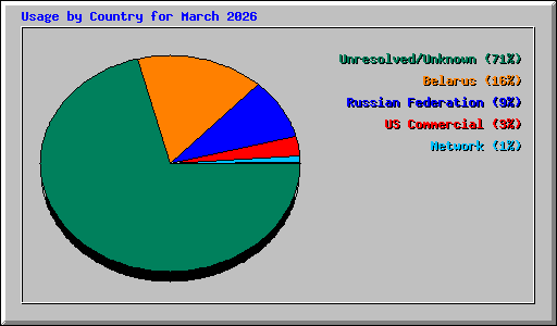 Usage by Country for March 2026