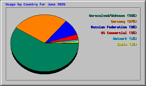 Usage by Country for June 2026