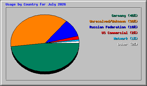 Usage by Country for July 2026