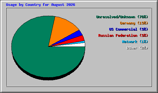 Usage by Country for August 2026