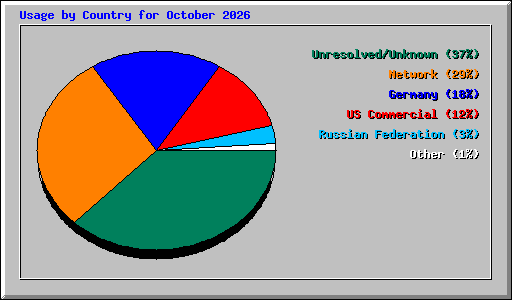 Usage by Country for October 2026