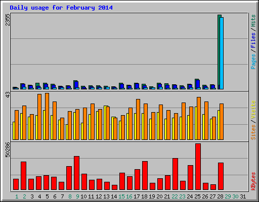 Daily usage for February 2014