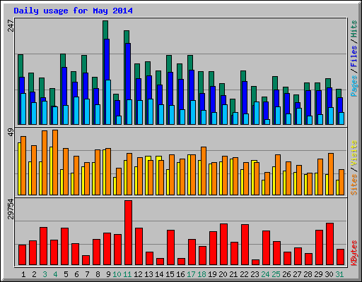 Daily usage for May 2014