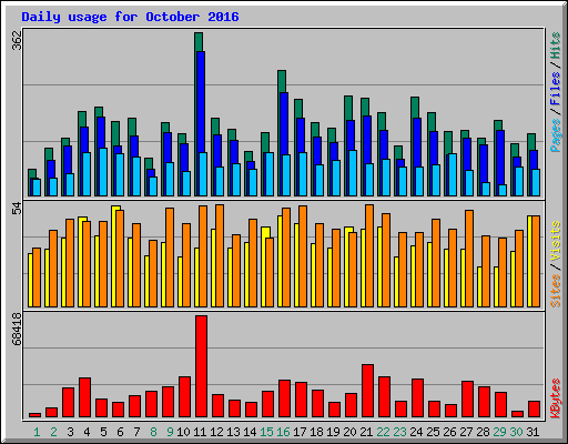 Daily usage for October 2016