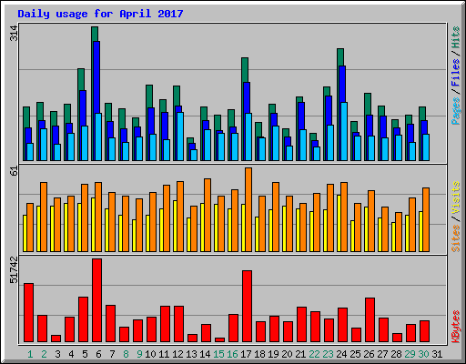 Daily usage for April 2017