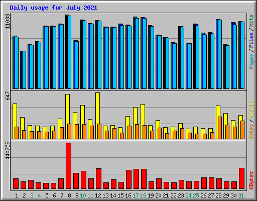 Daily usage for July 2021