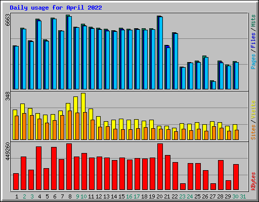 Daily usage for April 2022