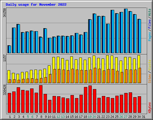 Daily usage for November 2022