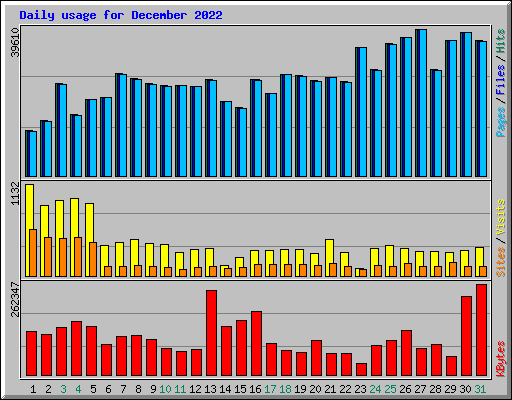 Daily usage for December 2022