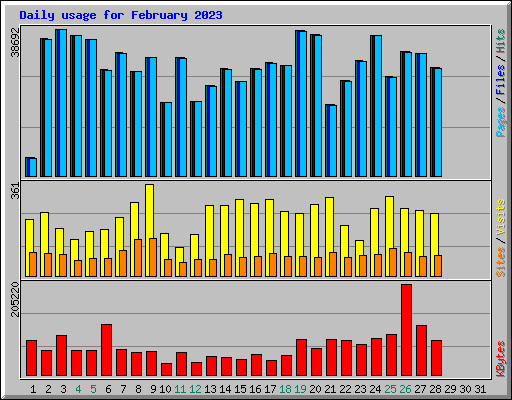 Daily usage for February 2023