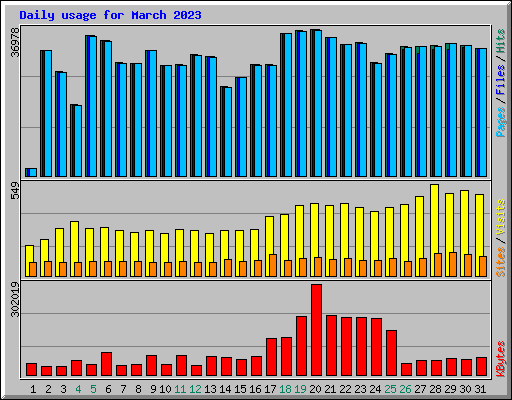 Daily usage for March 2023