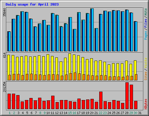 Daily usage for April 2023