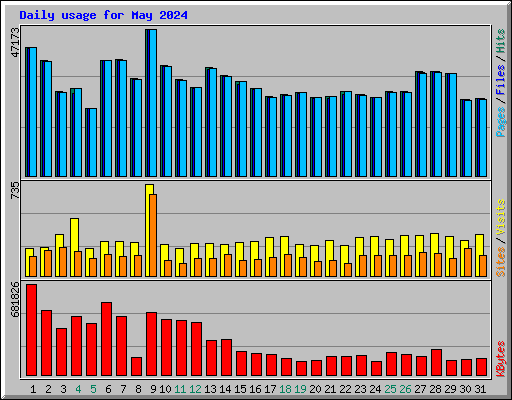 Daily usage for May 2024