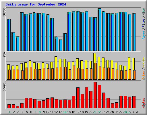 Daily usage for September 2024