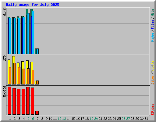 Daily usage for July 2025