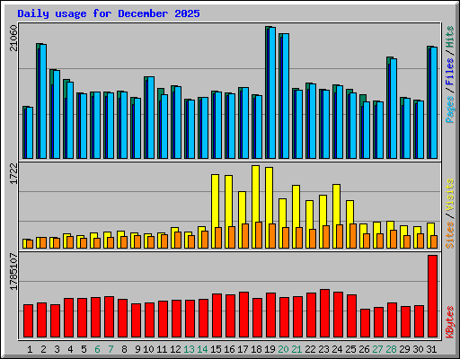Daily usage for December 2025