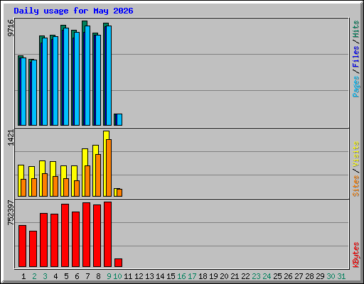 Daily usage for May 2026