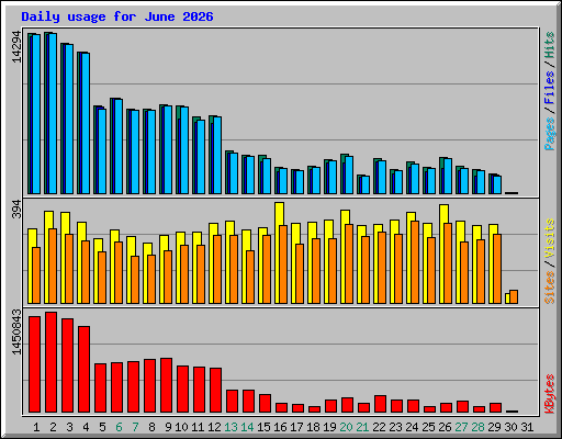 Daily usage for June 2026