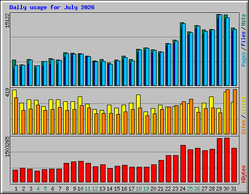 Daily usage for July 2026