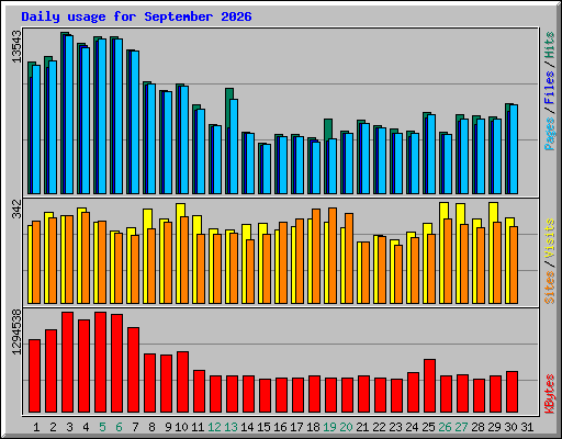 Daily usage for September 2026