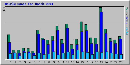 Hourly usage for March 2014