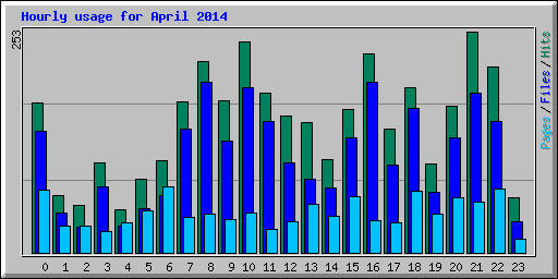 Hourly usage for April 2014