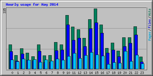 Hourly usage for May 2014