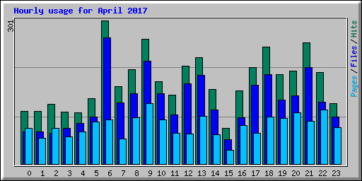 Hourly usage for April 2017