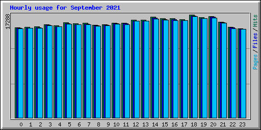 Hourly usage for September 2021