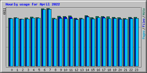 Hourly usage for April 2022