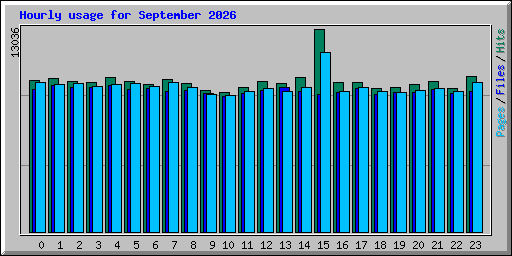 Hourly usage for September 2026